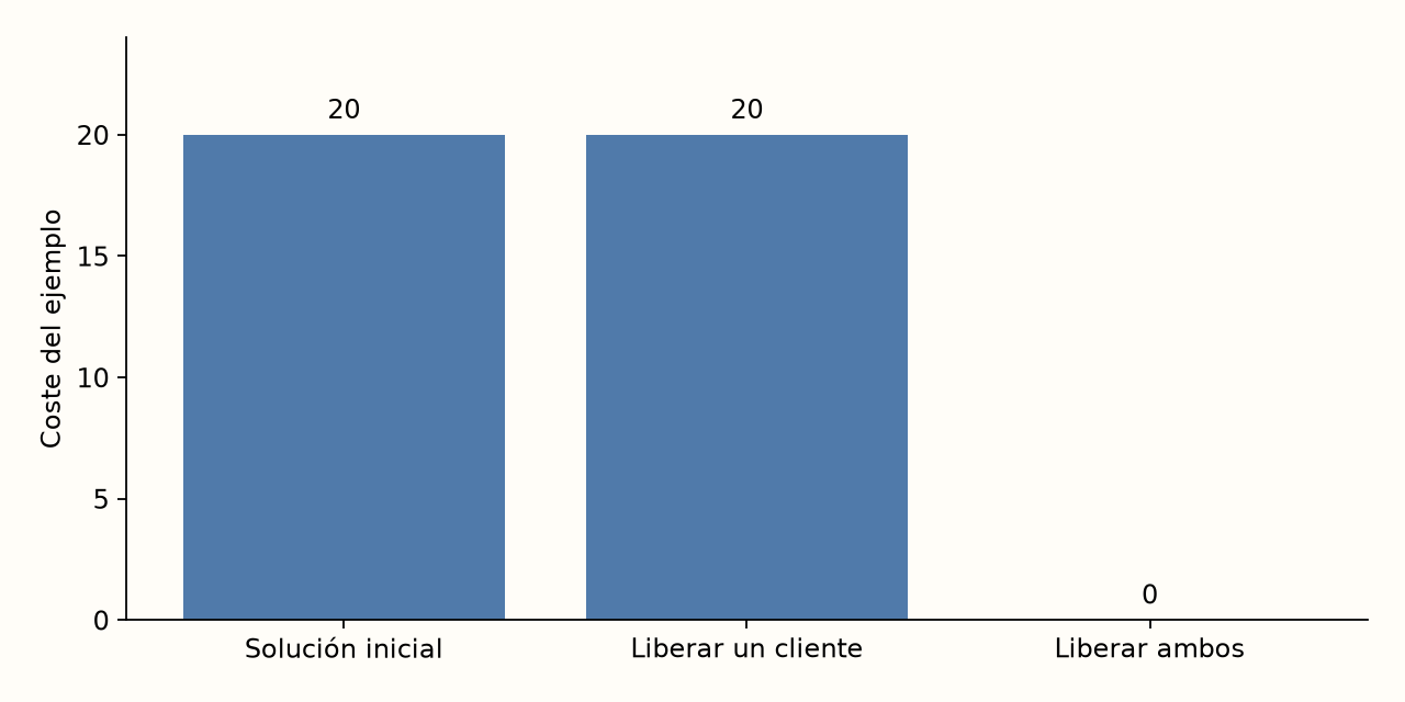 Ejemplo sintético exacto de una vecindad limitada: el mejor coste sigue siendo 20 al liberar solo un cliente y baja a cero al liberar ambos. No representa tiempos ni porcentajes de mejora del benchmark.