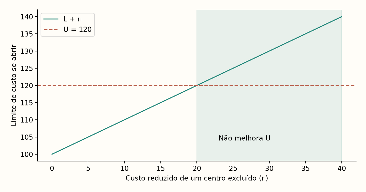 Exemplo numérico ilustrativo, não dados do teste. Na região sombreada, L + rᵢ ≥ U. A regra pressupõe um limite dual válido e uma variável em seu limite inferior zero; não se aplica indiscriminadamente a qualquer pontuação ou custo reduzido com sinal.