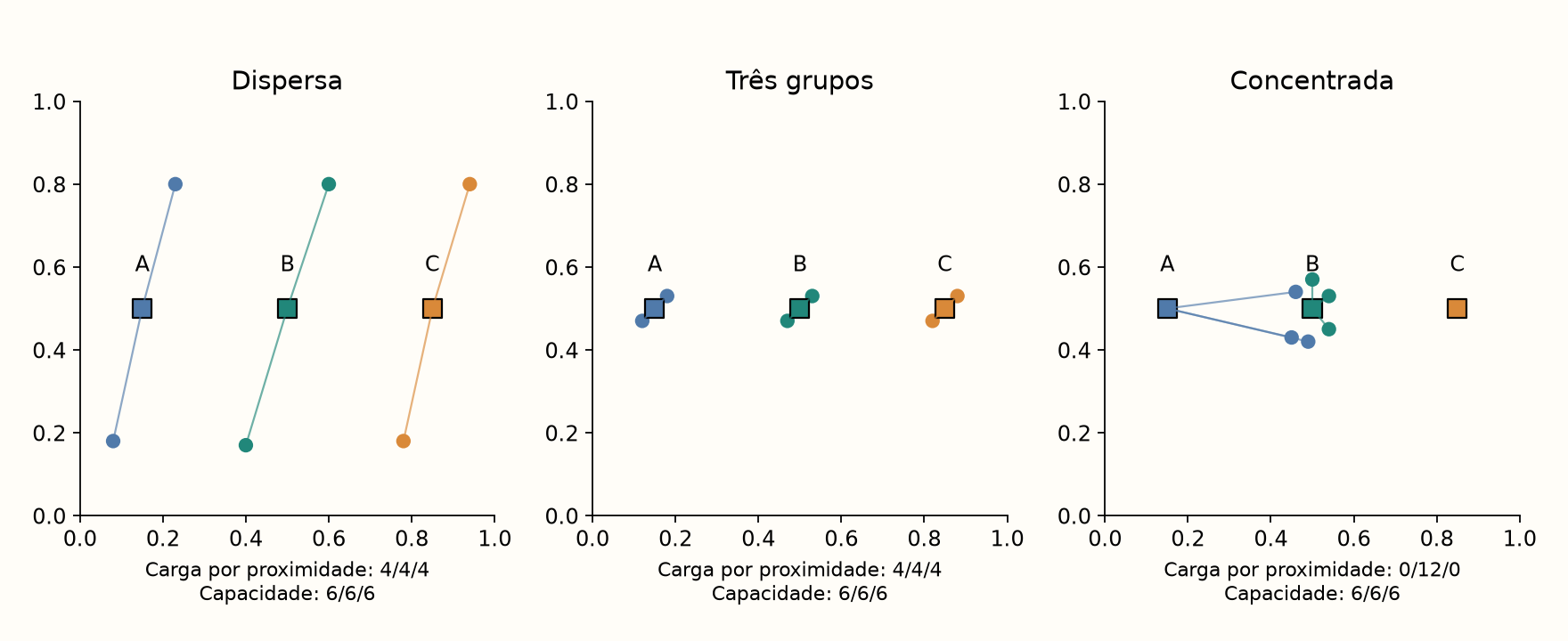 Exemplos sintéticos resolvidos enumerando as 729 alocações de cada painel. Quadrados: centros candidatos A/B/C; círculos: clientes; linhas: uma alocação ótima. As cargas abaixo correspondem a atribuir ao mais próximo, antes de respeitar capacidades; não são as cargas das linhas desenhadas.