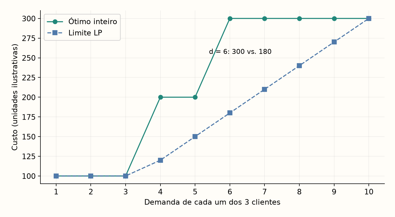 Exemplo sintético: três centros de capacidade 10 e custo fixo 100, três clientes iguais, transporte gratuito. Pontos inteiros de demanda; linhas apenas para orientar a leitura. Ótimos conferidos por enumeração e relaxações por um solver LP.