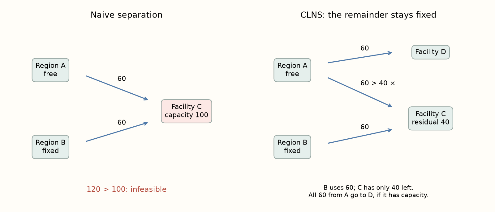 Illustrative example, not an experimental result: two regions with 60 orders each cannot share a facility with capacity 100. Their decisions share a constraint.