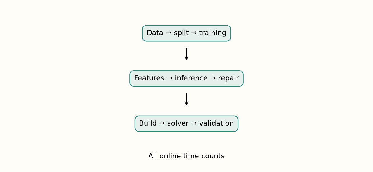 Training is a preceding stage. During evaluation, timing covers the entire chain needed to deliver a valid solution, not just the solver call.