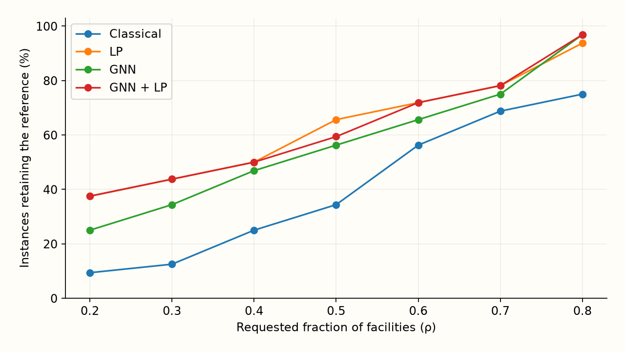 Validation, GNN seed 0. ρ is the requested fraction; capacity repair may retain more facilities. The curve measures reference retention, not certified optimality.