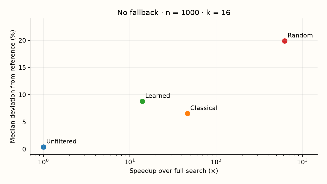 Quality–time trade-off without fallback, k = 16. The horizontal axis is logarithmic. Further right means faster; lower means smaller relative cost. The random filter illustrates why speed alone is insufficient.