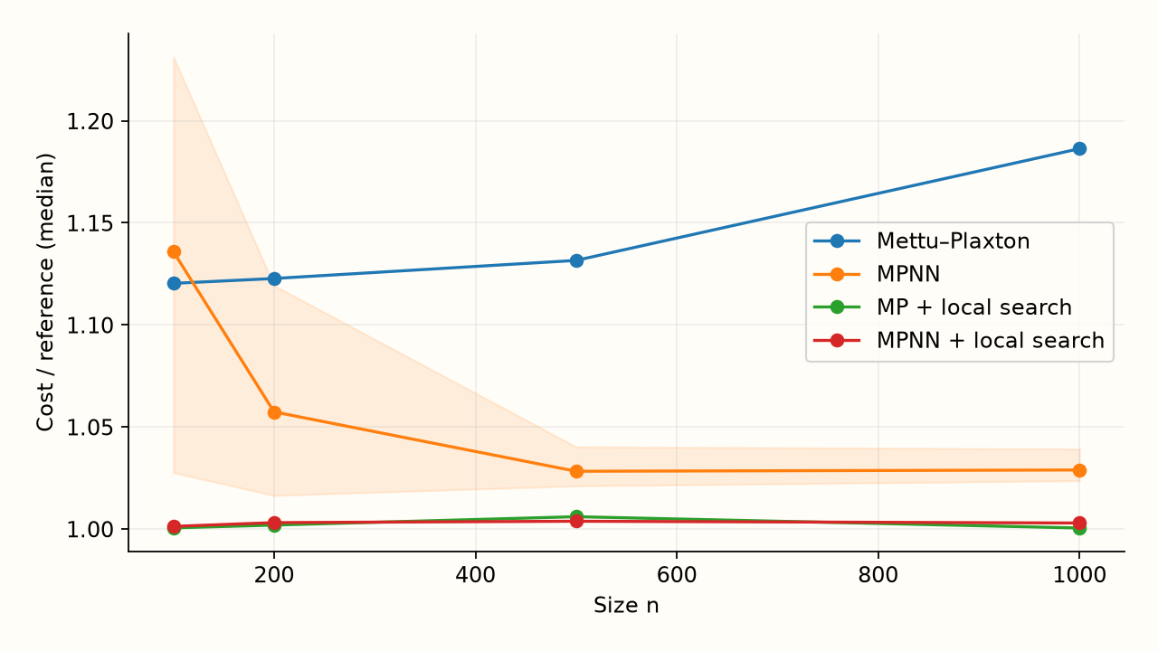 UniFL, 56 instances: median by size, averaging two neural seeds per instance. The band shows MPNN p10–p90. SCIP references through n = 500 (8/10 proven optima at 500); best observed cost at n = 1000.
