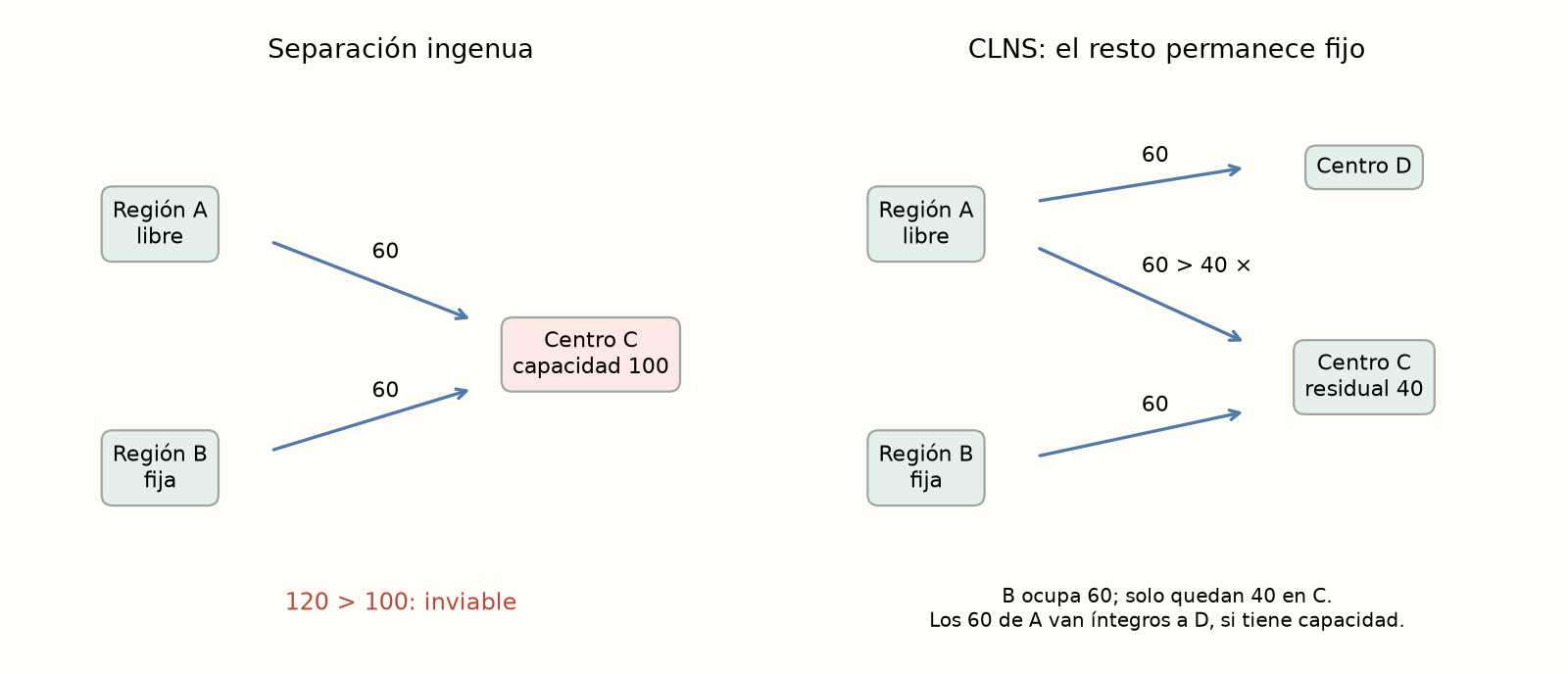 Ejemplo didáctico, no resultado experimental: dos regiones con 60 pedidos no caben juntas en un centro con capacidad 100. Las decisiones comparten una restricción.