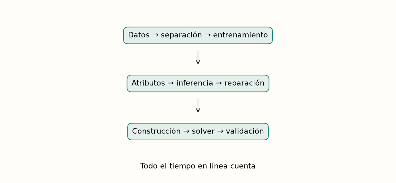El entrenamiento es una etapa previa. En la evaluación, el reloj incluye toda la cadena necesaria para entregar una solución válida; no solo la llamada al solver.
