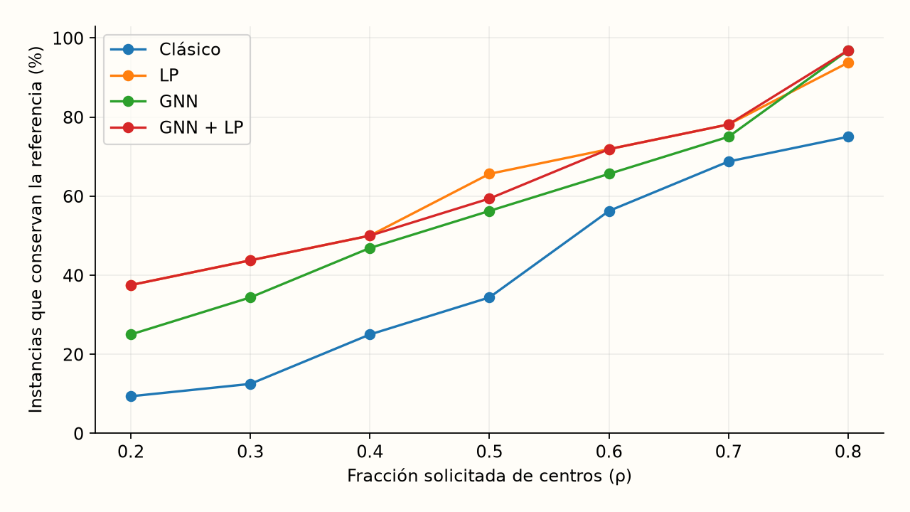 Validación, GNN semilla 0. ρ es la fracción solicitada; la reparación de capacidad puede retener más centros. La curva mide conservación de la referencia, no optimalidad certificada.