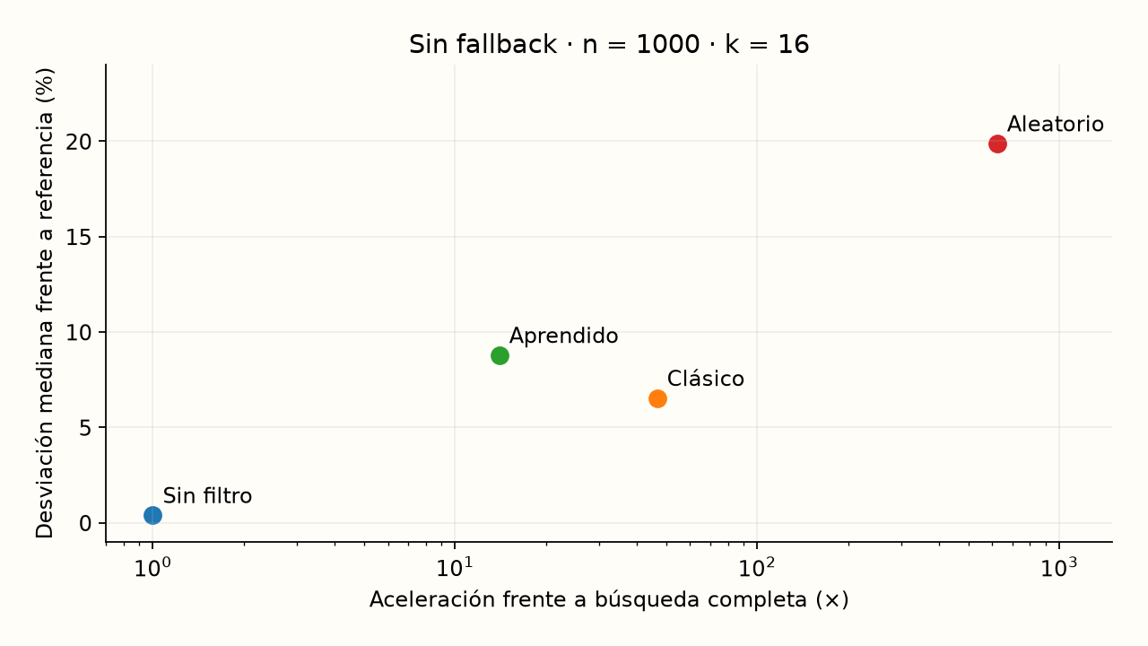 Compromiso calidad–tiempo, sin fallback y k = 16. El eje horizontal es logarítmico. Más a la derecha significa más rápido; más abajo, menor coste relativo. El filtro aleatorio ilustra por qué acelerar no basta.