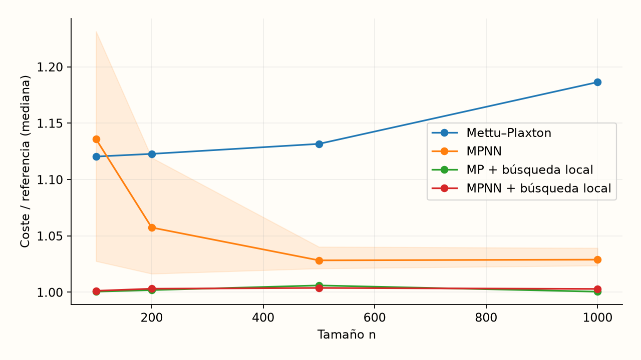 UniFL, 56 instancias: mediana por tamaño; dos semillas neuronales promediadas por instancia. La banda muestra p10–p90 de MPNN. Referencias SCIP hasta n = 500 (8/10 óptimos probados en 500); mejor coste observado en n = 1000.