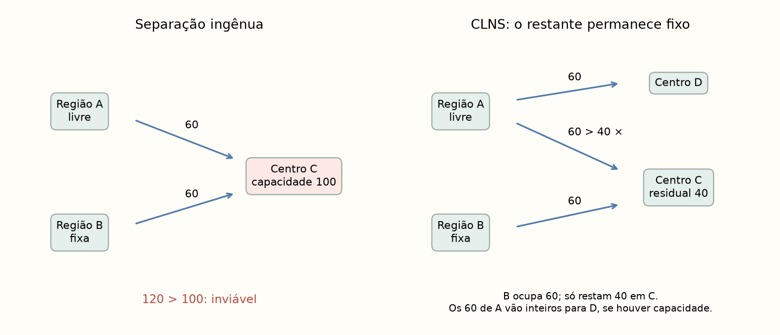 Exemplo didático, não resultado experimental: duas regiões com 60 pedidos não cabem juntas em um centro com capacidade 100. As decisões compartilham uma restrição.