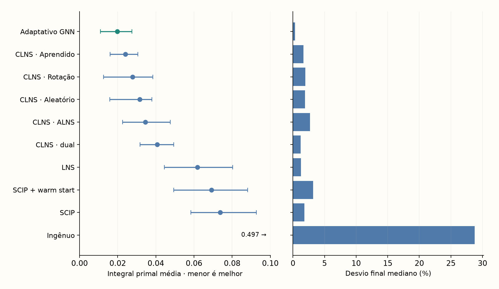 Piloto de validação: 16 instâncias × 10 métodos = 160 execuções, uma semente por método, orçamento nominal de 60 s. Esquerda: integral média e intervalo bootstrap de 95%; o valor 0,497 do método ingênuo fica fora da escala e é indicado por uma seta. Direita: desvio final mediano. O método adaptativo GNN pertence à etapa de expansão, não ao CLNS.
