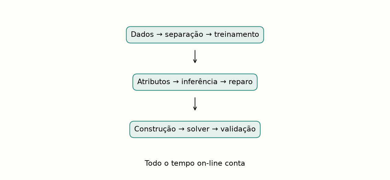 O treinamento é uma etapa anterior. Na avaliação, o relógio inclui toda a cadeia necessária para entregar uma solução válida; não apenas a chamada ao solver.
