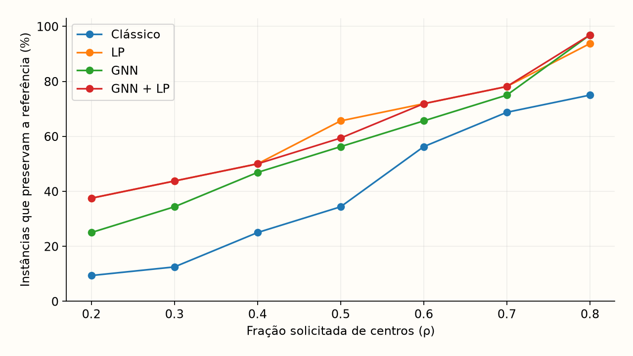 Validação, GNN semente 0. ρ é a fração solicitada; o reparo de capacidade pode preservar mais centros. A curva mede preservação da referência, não otimalidade certificada.