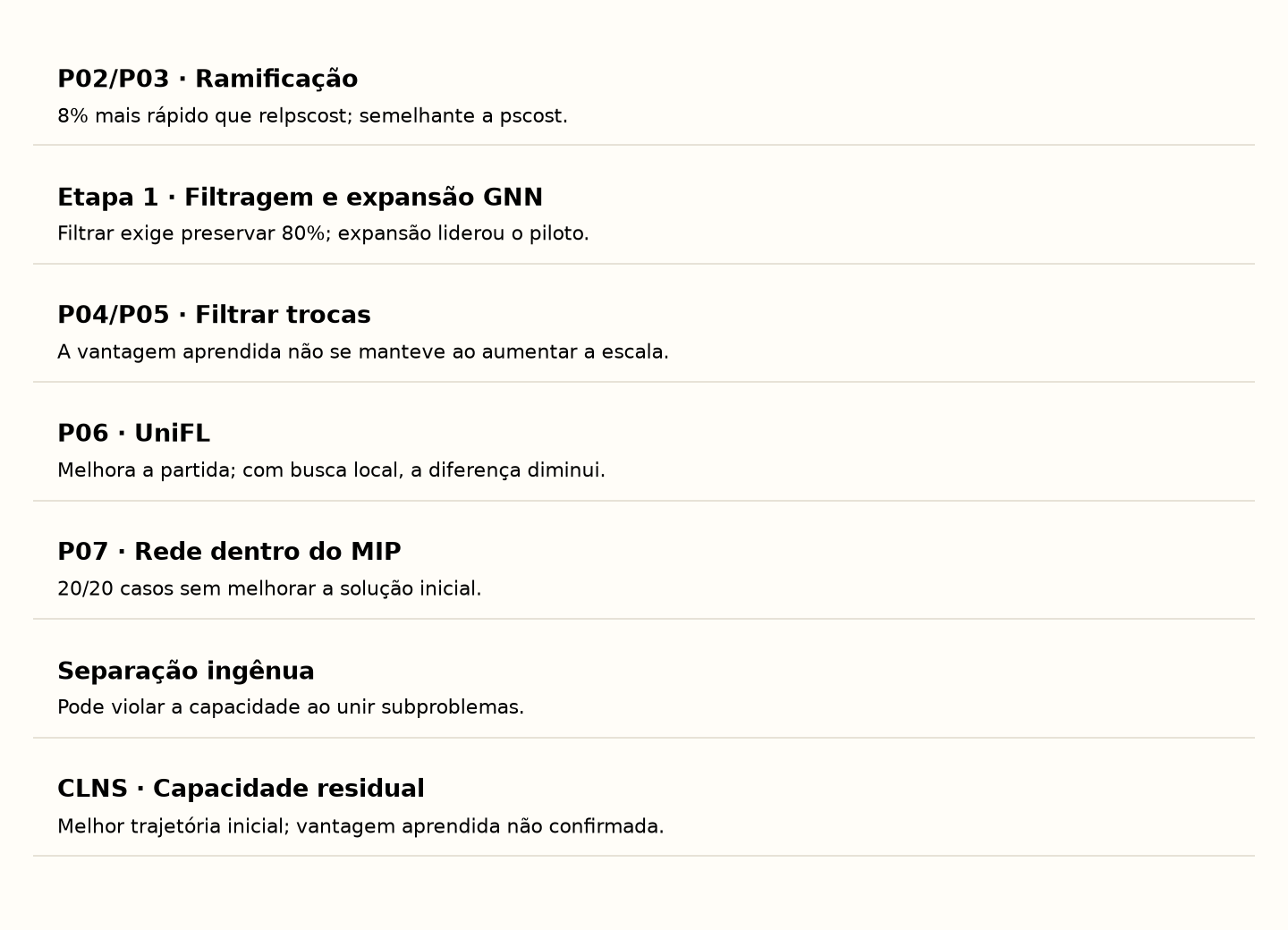 Mapa das sete linhas experimentais, adaptado do documento original. Resume resultados com alcances diferentes; não é uma classificação global dos algoritmos.