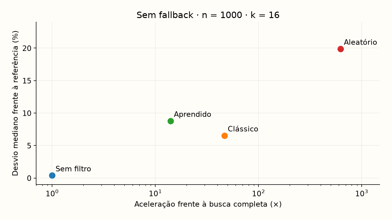 Compromisso qualidade–tempo, sem fallback e k = 16. O eixo horizontal é logarítmico. Mais à direita significa mais rápido; mais abaixo, menor custo relativo. O filtro aleatório mostra por que acelerar não basta.