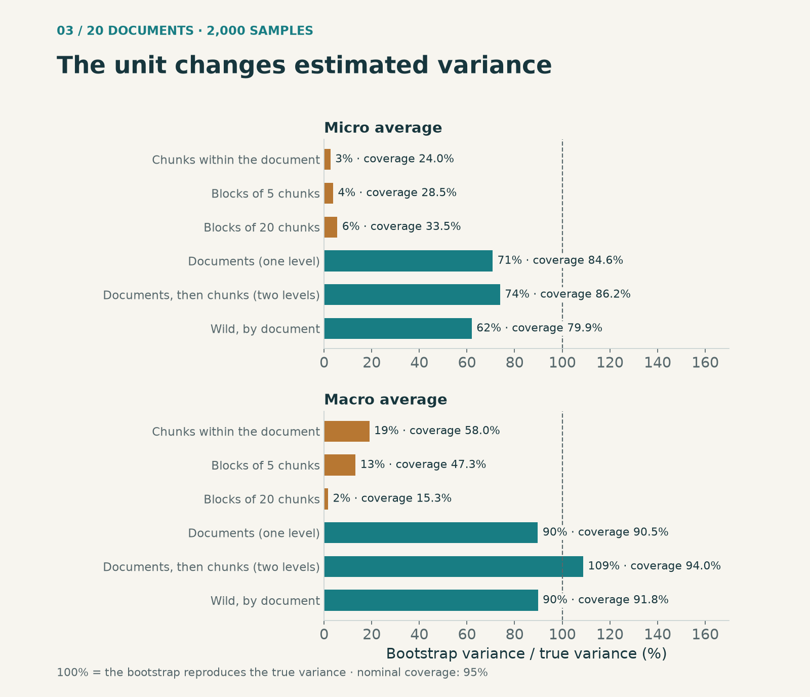 Bootstrap variance as a percentage of the true variance, and coverage of the 95% interval, with 20 documents. In ochre, schemes that resample within the document; in teal, those that act on documents.