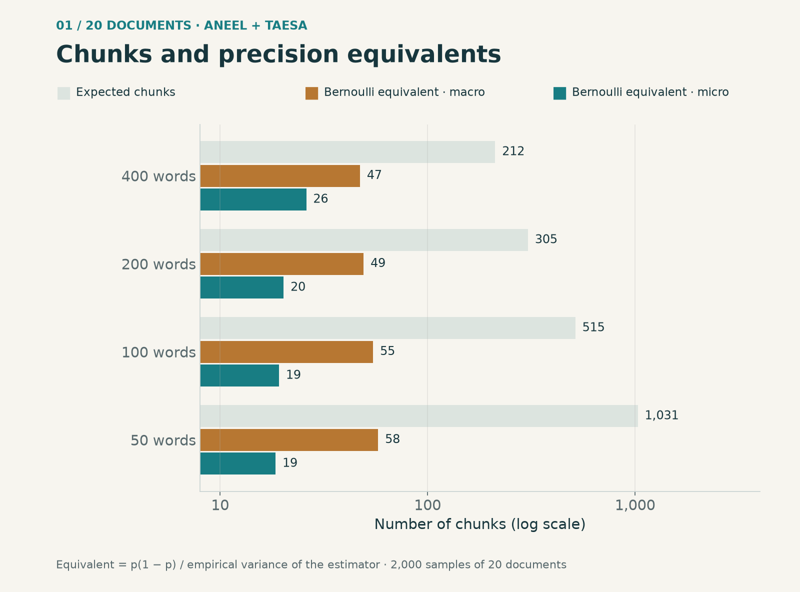 Expected chunks per sample and Bernoulli equivalents computed from empirical variances. At 50 words there are about 1,031 chunks and a micro equivalent of 18.5; at 100 words, about 515 and 19.2. Both configurations use K=20.