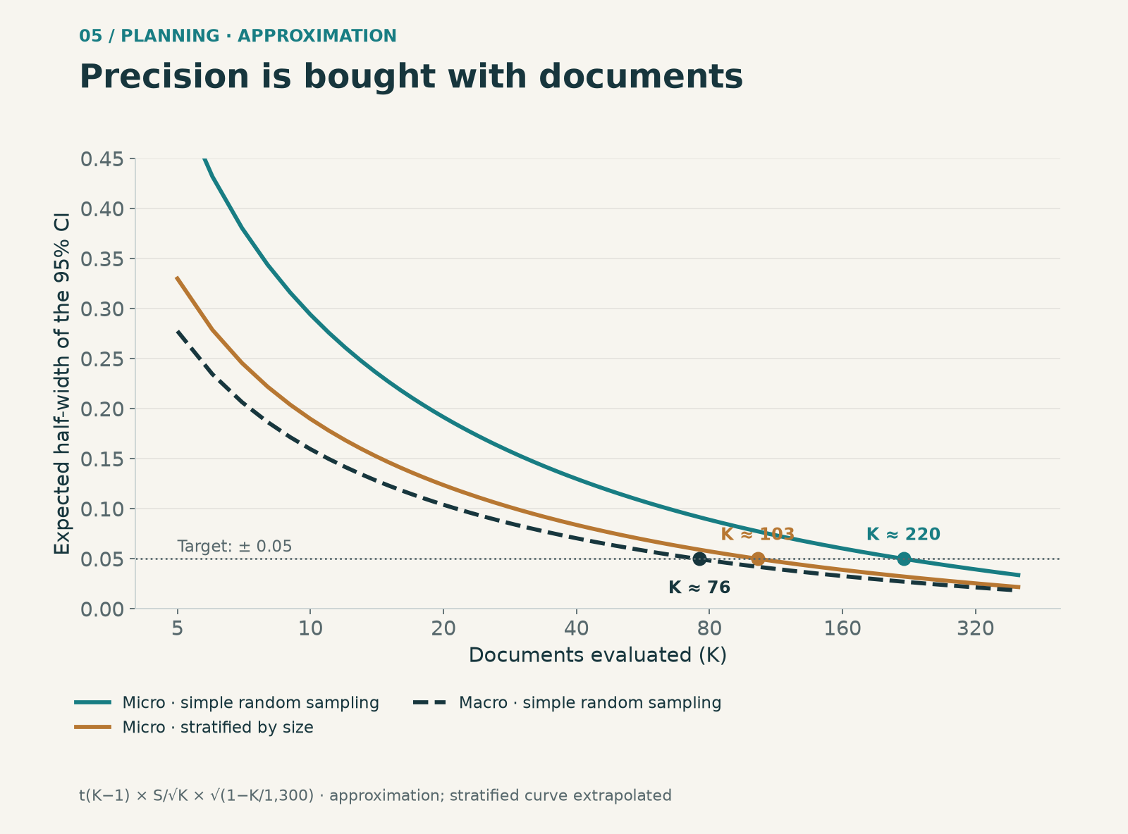 Expected half-width of the 95% interval by number of documents, using the spread estimated in the ANEEL–TAESA collection. The stratified curve is an approximation based on the simulation with K = 20.