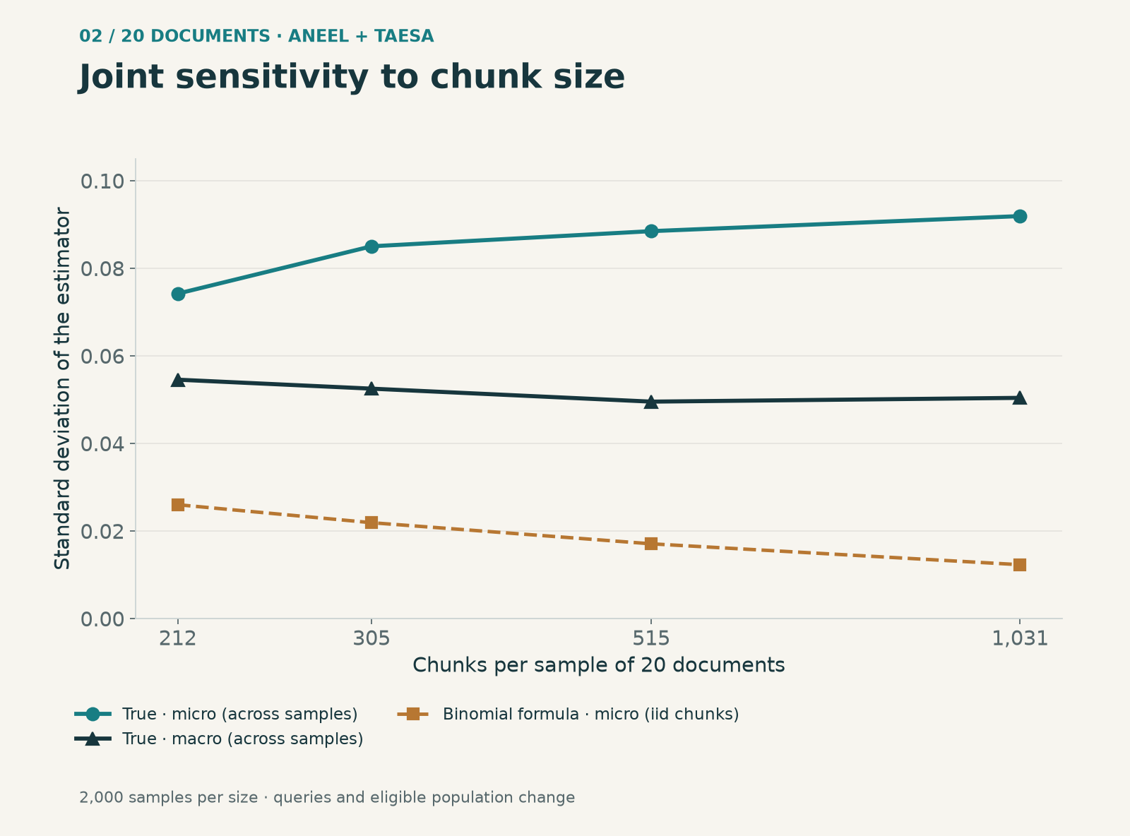 Empirical SD across samples of 20 documents and binomial reference. The eligible population contains 1,300 documents at 50 and 100 words, 1,086 at 200 and 749 at 400; the queries also change.