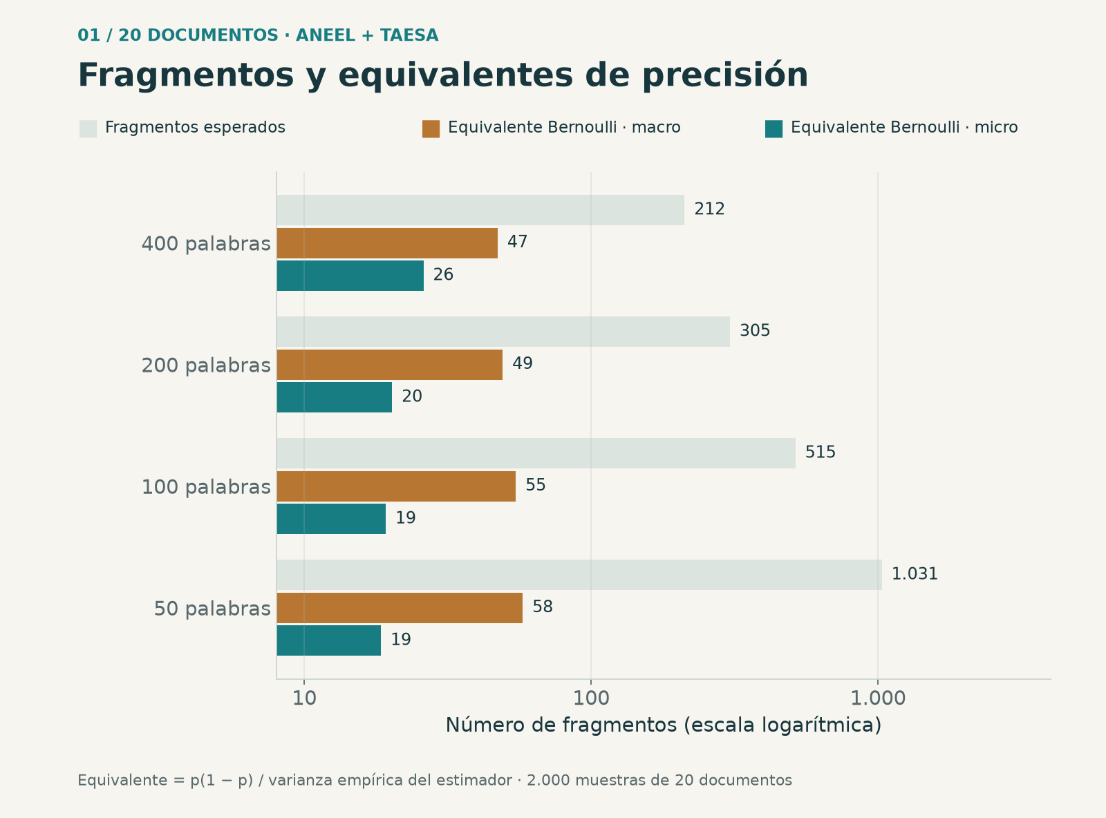 Fragmentos esperados por muestra y equivalentes Bernoulli calculados con las varianzas empíricas. Con 50 palabras hay unos 1.031 fragmentos y un equivalente micro de 18,5; con 100, unos 515 y 19,2. K=20 en ambas configuraciones.