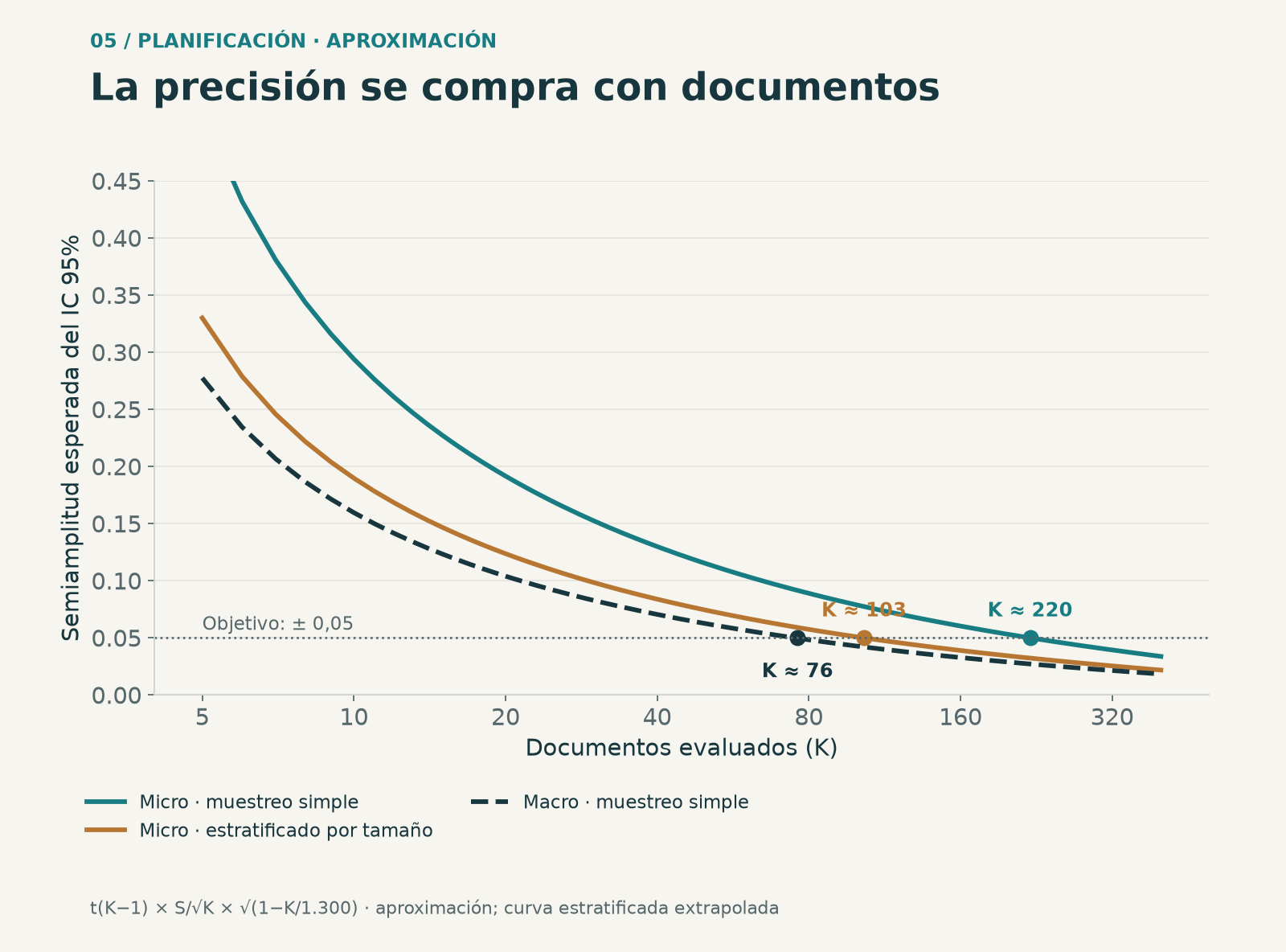 Semiamplitud esperada del intervalo del 95% según el número de documentos, con la dispersión estimada en el acervo ANEEL–TAESA. La curva estratificada es una aproximación a partir de la simulación con K = 20.