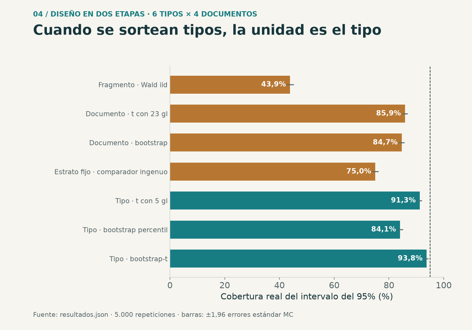 Cobertura del intervalo del 95% según la unidad asumida, en un diseño que sortea 6 tipos y 4 documentos por tipo (5.000 repeticiones).