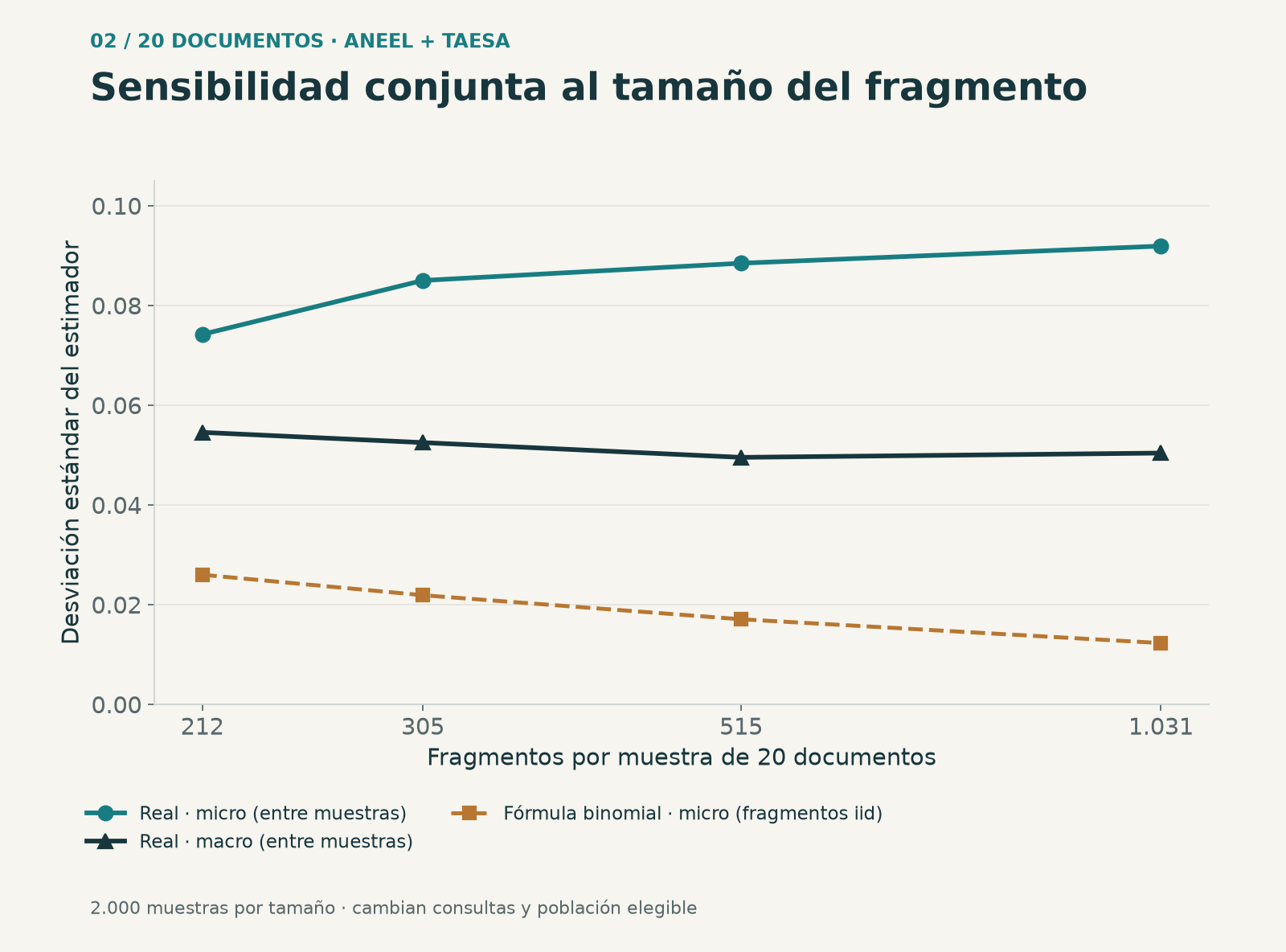 DP empírico entre muestras de 20 documentos y referencia binomial. La población elegible tiene 1.300 documentos con 50 y 100 palabras, 1.086 con 200 y 749 con 400; también cambian las consultas.