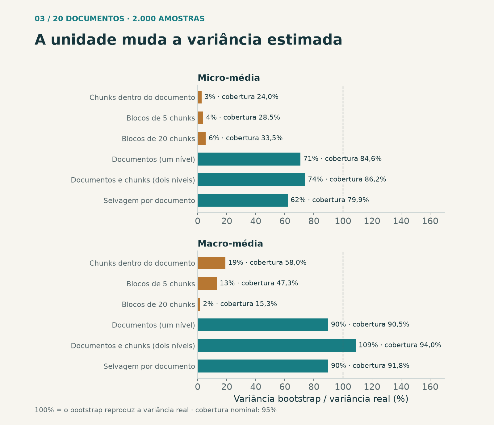 Variância bootstrap como porcentagem da variância real e cobertura do intervalo de 95%, com 20 documentos. Em ocre, os esquemas que reamostram dentro do documento; em verde-azulado, os que atuam sobre documentos.