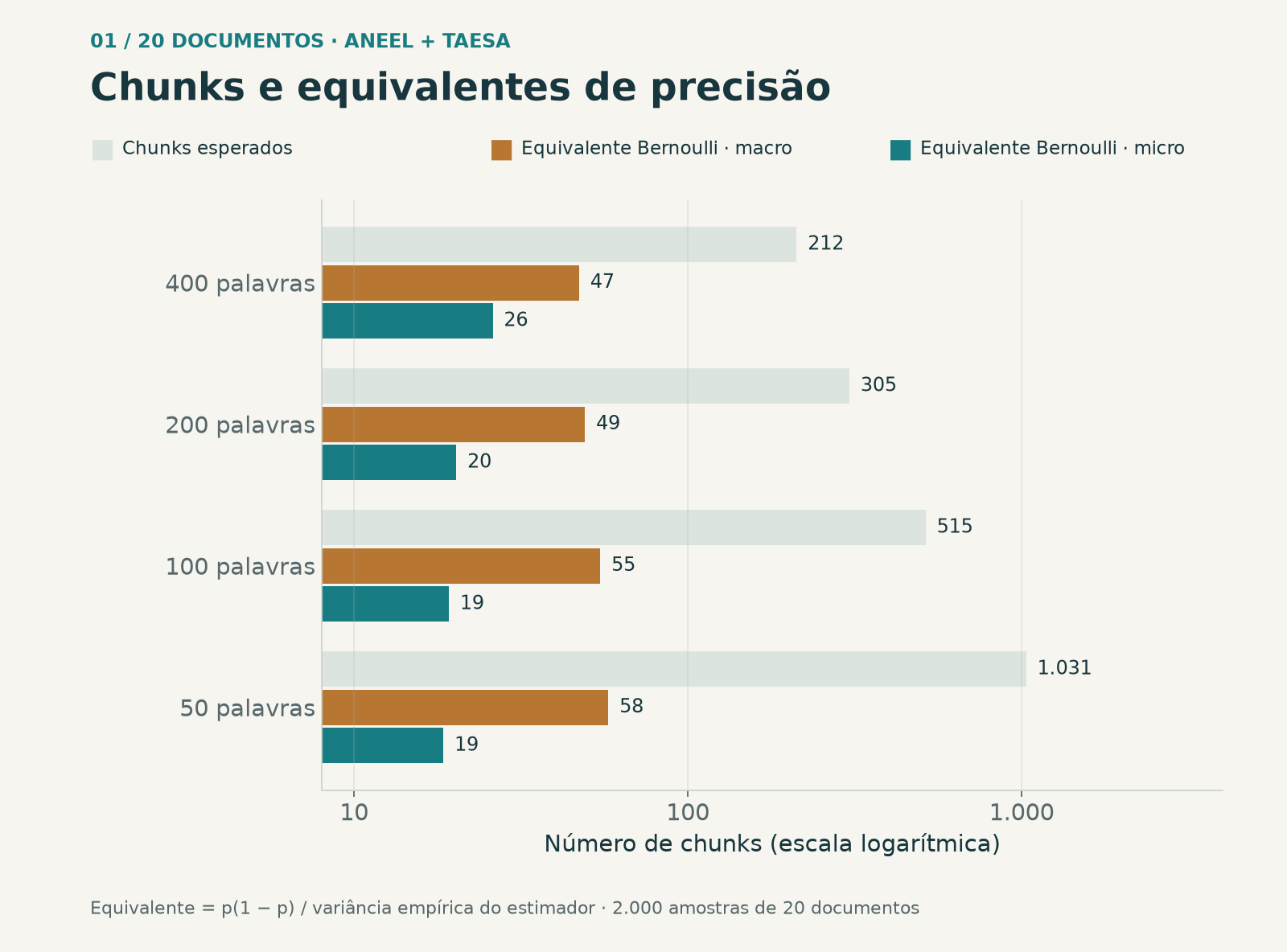 Chunks esperados por amostra e equivalentes Bernoulli calculados com as variâncias empíricas. Com 50 palavras, há cerca de 1.031 chunks e um equivalente micro de 18,5; com 100, cerca de 515 e 19,2. K=20 nas duas configurações.
