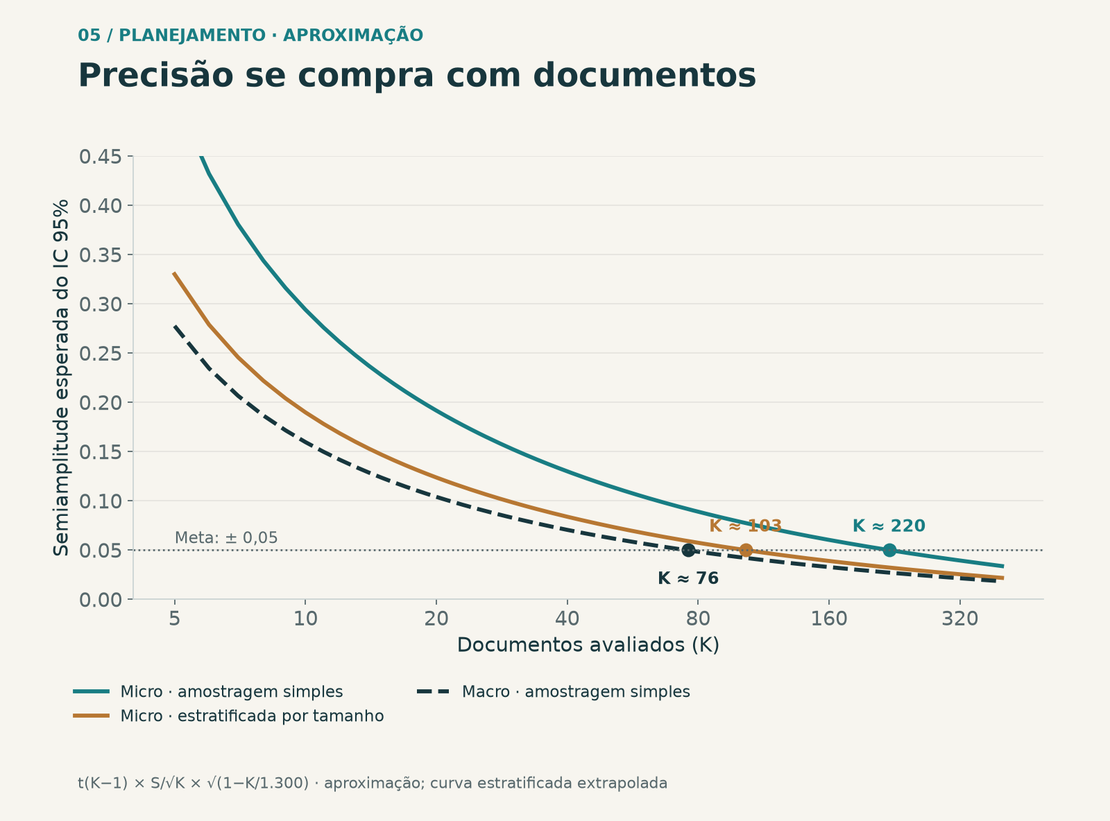 Semiamplitude esperada do intervalo de 95% segundo o número de documentos, com a dispersão estimada no acervo ANEEL–TAESA. A curva estratificada é uma aproximação a partir da simulação com K = 20.