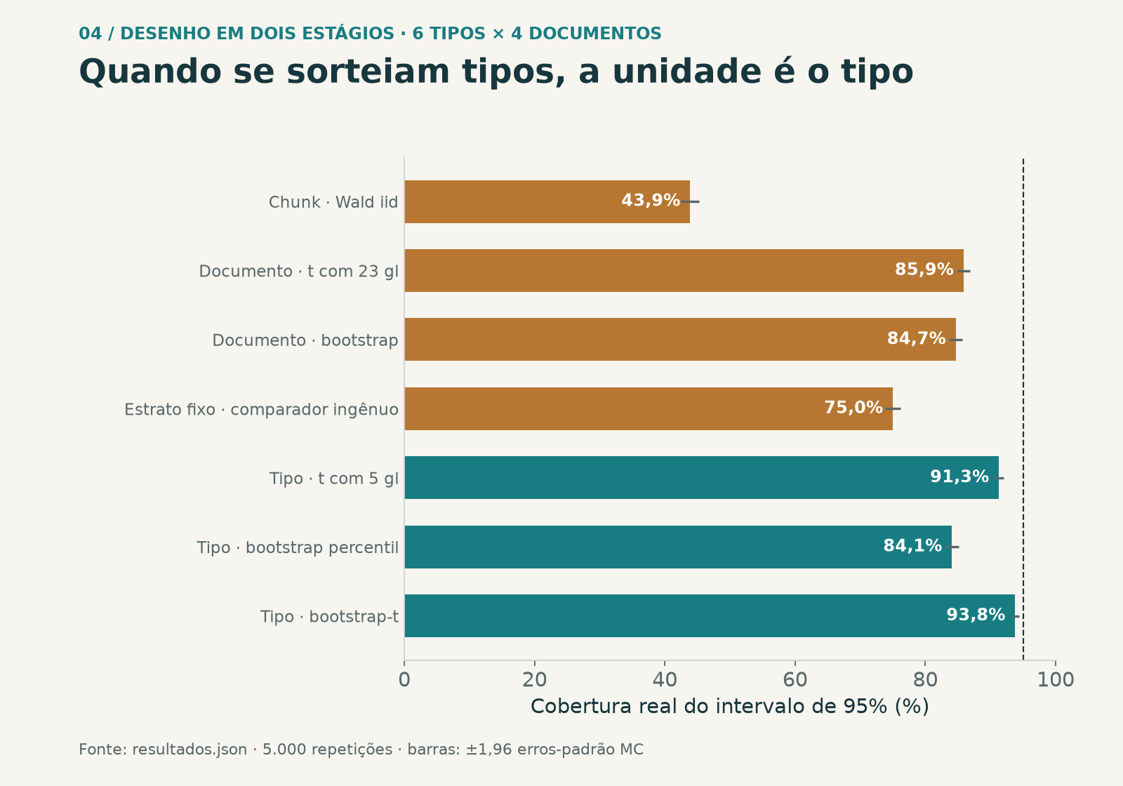Cobertura do intervalo de 95% segundo a unidade assumida, num desenho que sorteia 6 tipos e 4 documentos por tipo (5.000 repetições).
