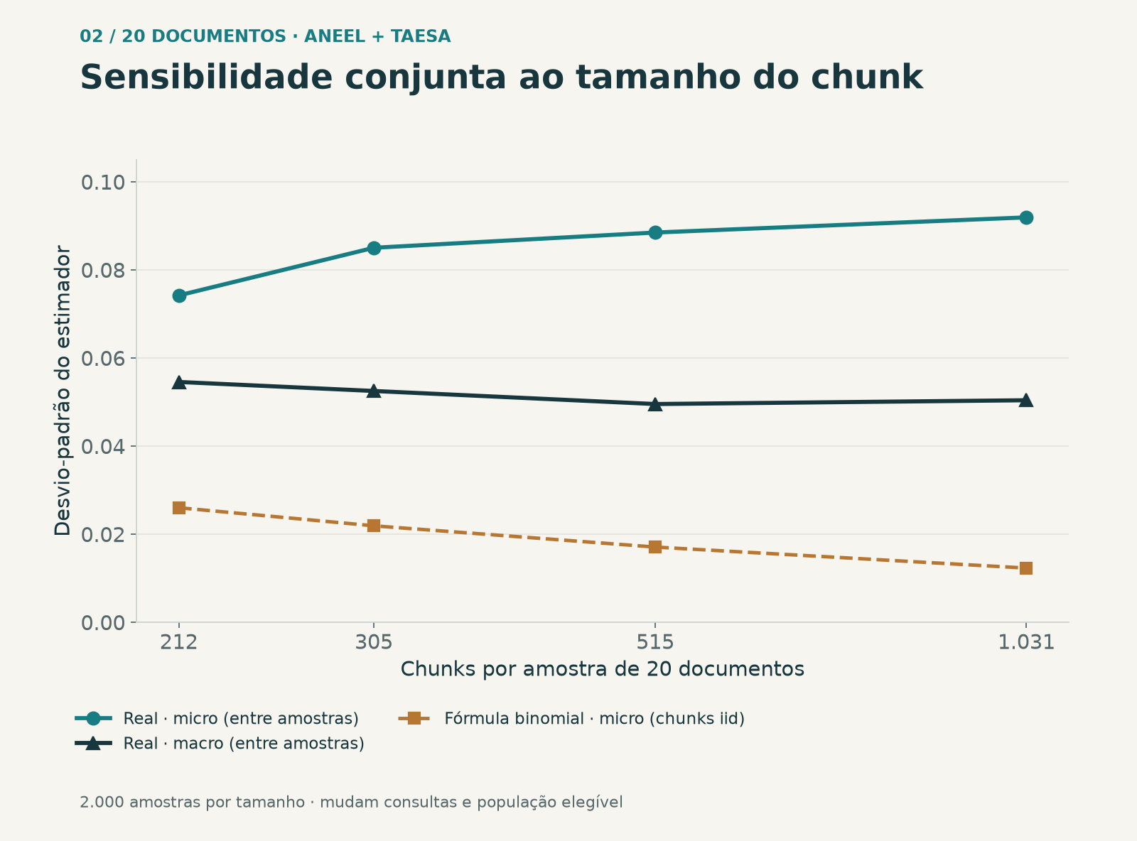 DP empírico entre amostras de 20 documentos e referência binomial. A população elegível tem 1.300 documentos com 50 e 100 palavras, 1.086 com 200 e 749 com 400; as consultas também mudam.