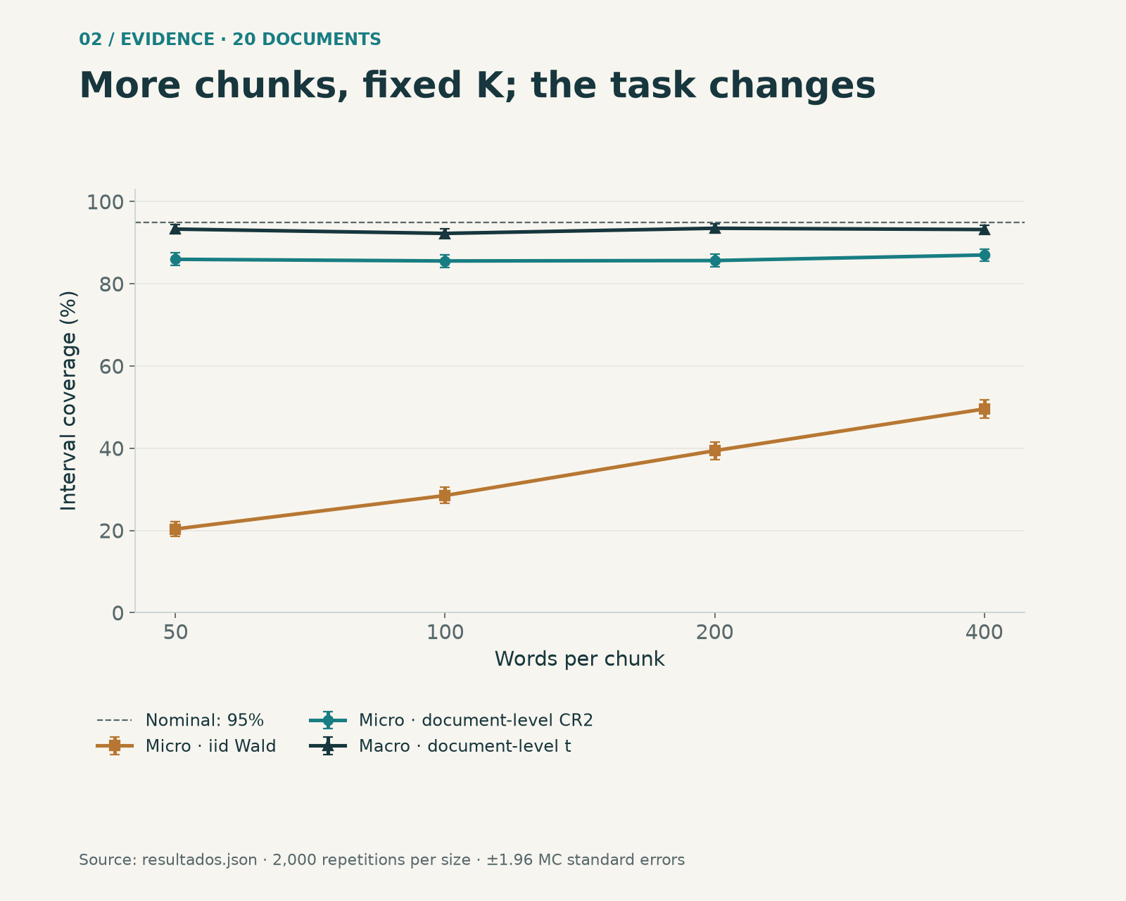 Coverage when varying chunk size while retaining 20 documents; 2,000 repetitions per size. Bars: ±1.96 Monte Carlo standard errors. The nominal target is 95%; this is not answer accuracy.