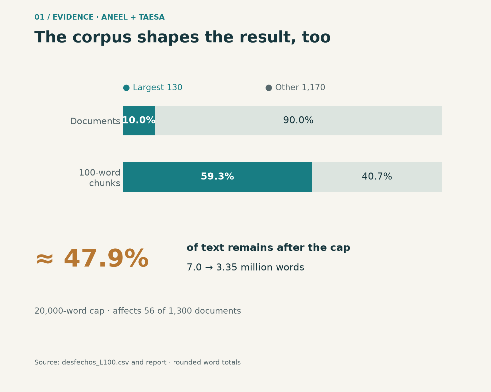 The largest 130 documents contain 19,859 of 33,503 chunks (59.28%). The cap retains roughly 47.9% of the reported word volume. These use different denominators: documents and words.
