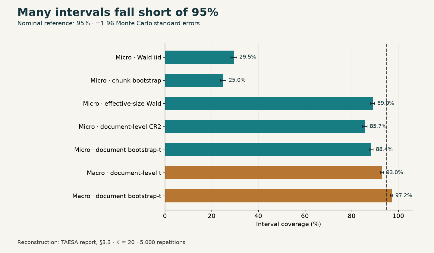 Reconstructed chart, section 3.3: coverage of nominal 95% intervals with 20 documents and 5,000 repetitions. Error bars: ±1.96 Monte Carlo standard errors. These are not RAG quality scores. Values follow in the table.
