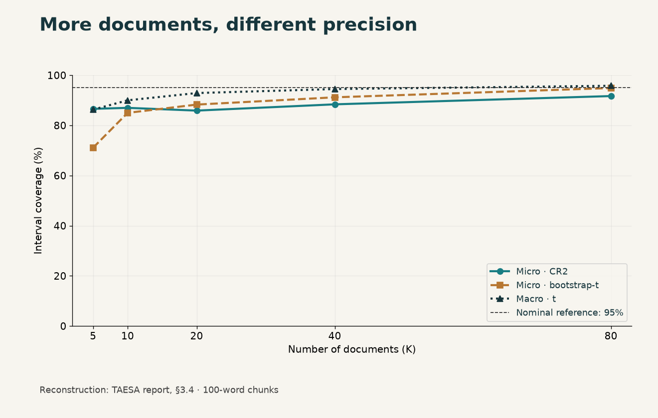 Reconstructed chart, section 3.4: more documents bring some methods closer to 95%. Points are results, not a guarantee or predictive curve. This sensitivity analysis uses 2,000 repetitions and differs slightly from section 3.3.