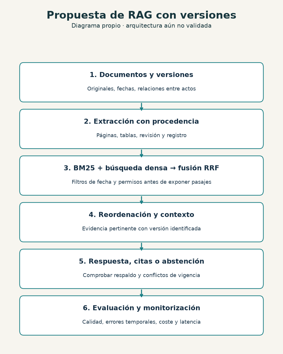 Diagrama propio: arquitectura propuesta, todavía no validada en este caso. Fecha y permisos acompañan la recuperación; citas y abstención se comprueban antes de responder.