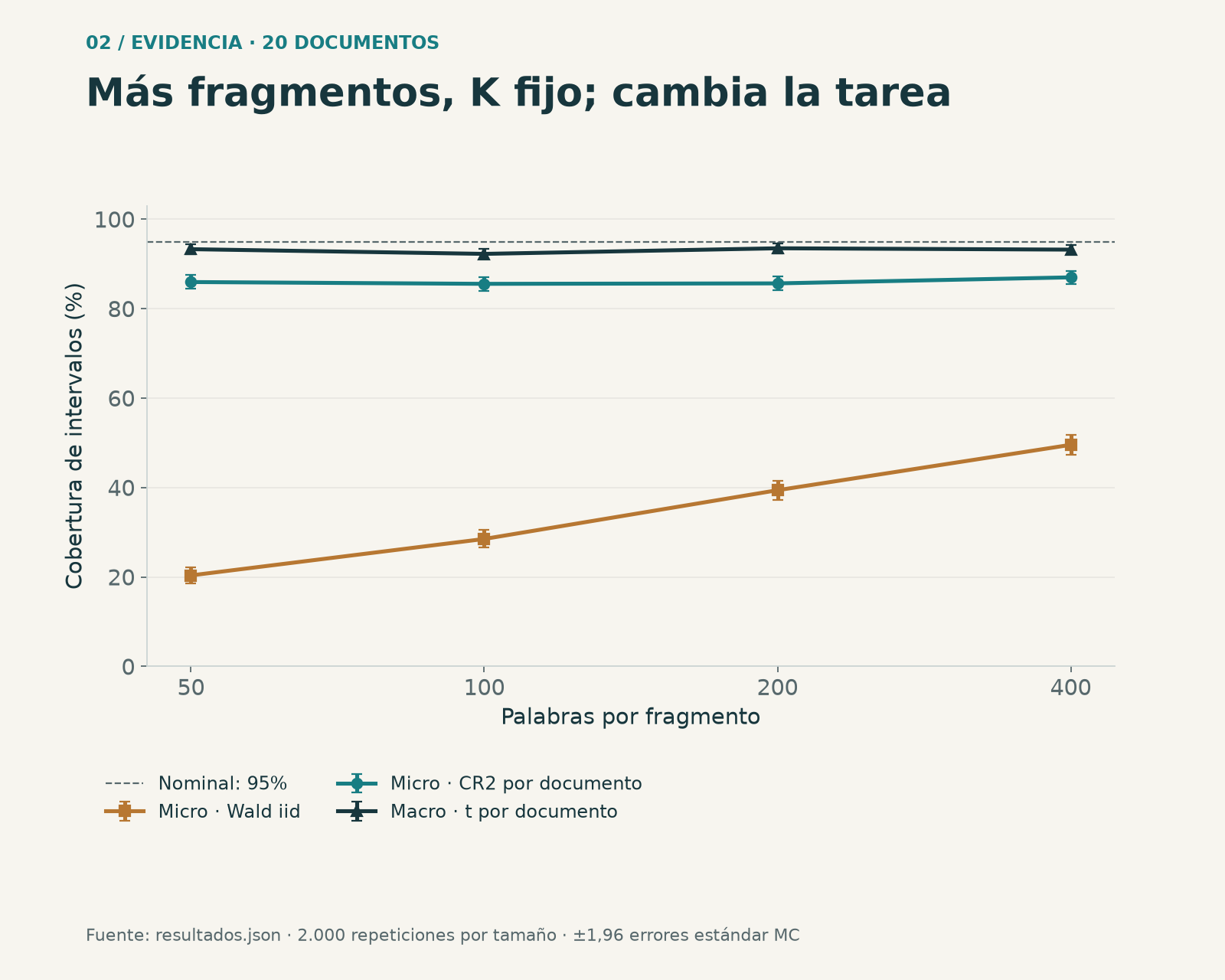 Cobertura al variar el tamaño del fragmento y mantener 20 documentos; 2.000 repeticiones por tamaño. Barras: ±1,96 errores estándar Monte Carlo. El nominal es 95%; no es exactitud de respuestas.