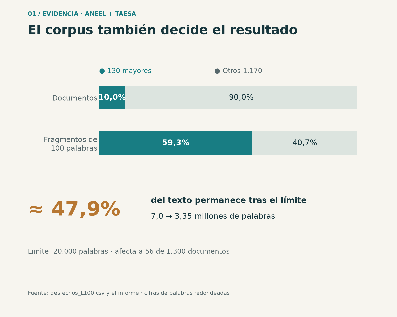 Los 130 documentos mayores concentran 19.859 de 33.503 fragmentos (59,28%). El límite conserva aproximadamente el 47,9% del volumen de palabras informado. Son dos denominadores distintos: documentos y palabras.
