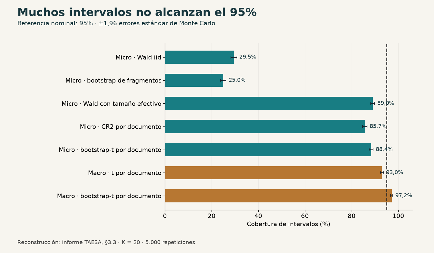 Gráfico reconstruido, sección 3.3: cobertura de intervalos nominales del 95%, con 20 documentos y 5.000 repeticiones. Barras de error: ±1,96 errores estándar de Monte Carlo. No representan calidad de RAG. Valores en la tabla siguiente.