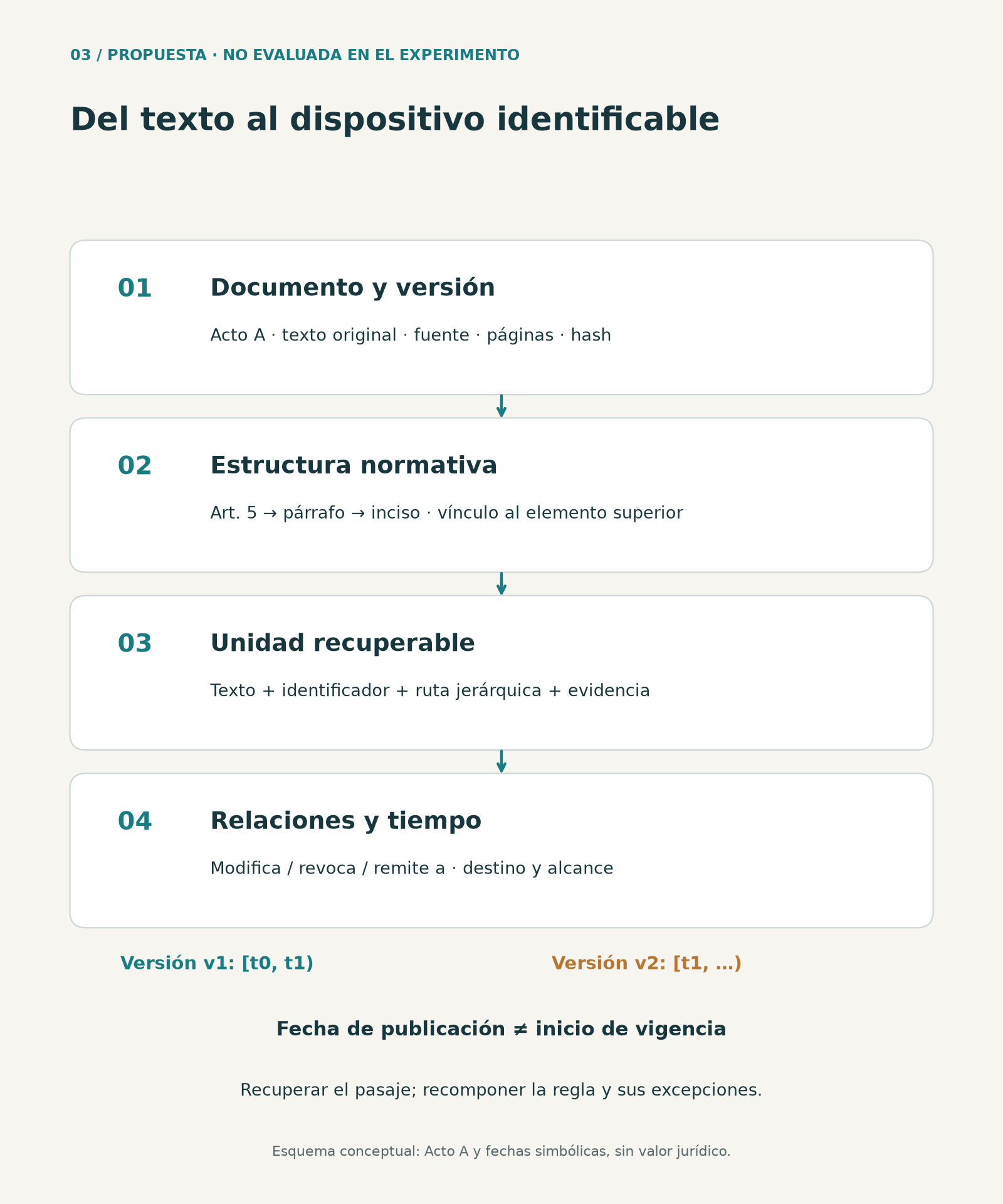 Esquema conceptual propuesto: recuperar una unidad identificada y reconstruir su contexto normativo. Las fechas t0 y t1 son simbólicas; los intervalos no representan una norma real.