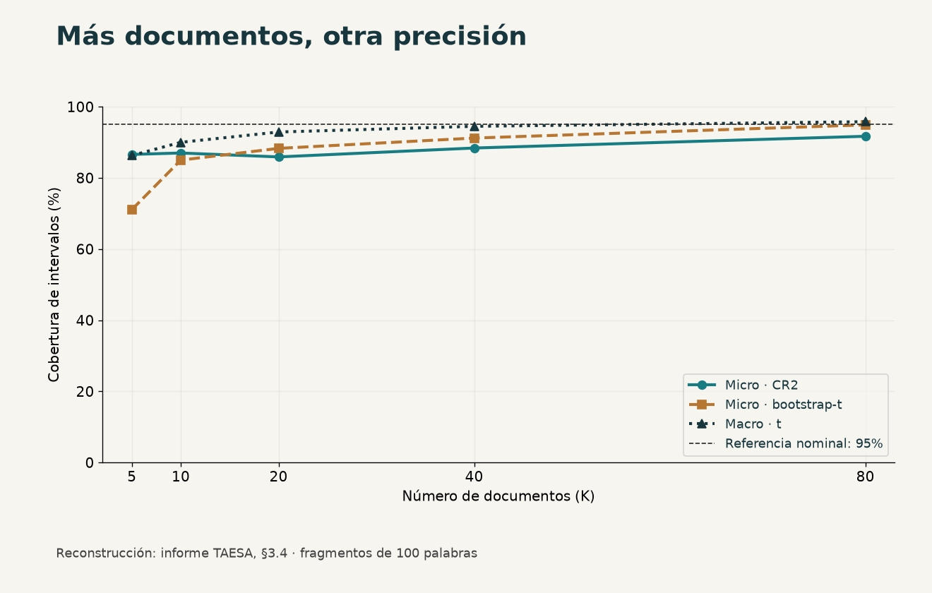 Gráfico reconstruido, sección 3.4: más documentos aproximan algunos métodos al 95%. Los puntos son resultados, no una garantía ni una curva predictiva. Esta sensibilidad usa 2.000 repeticiones y difiere ligeramente de la sección 3.3.