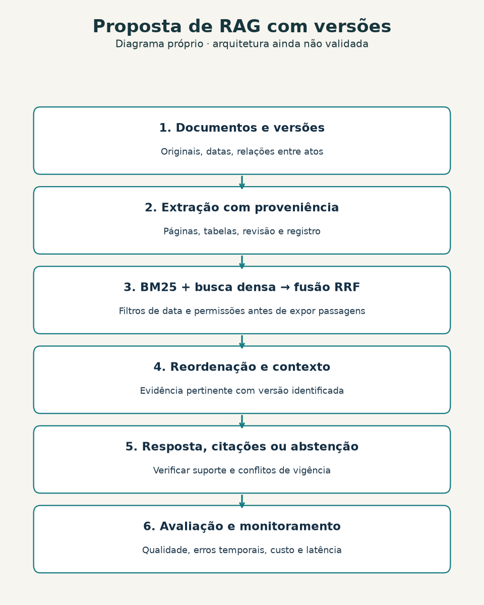 Diagrama próprio: arquitetura proposta, ainda não validada neste caso. Data e permissões acompanham a recuperação; citações e abstenção são verificadas antes de responder.