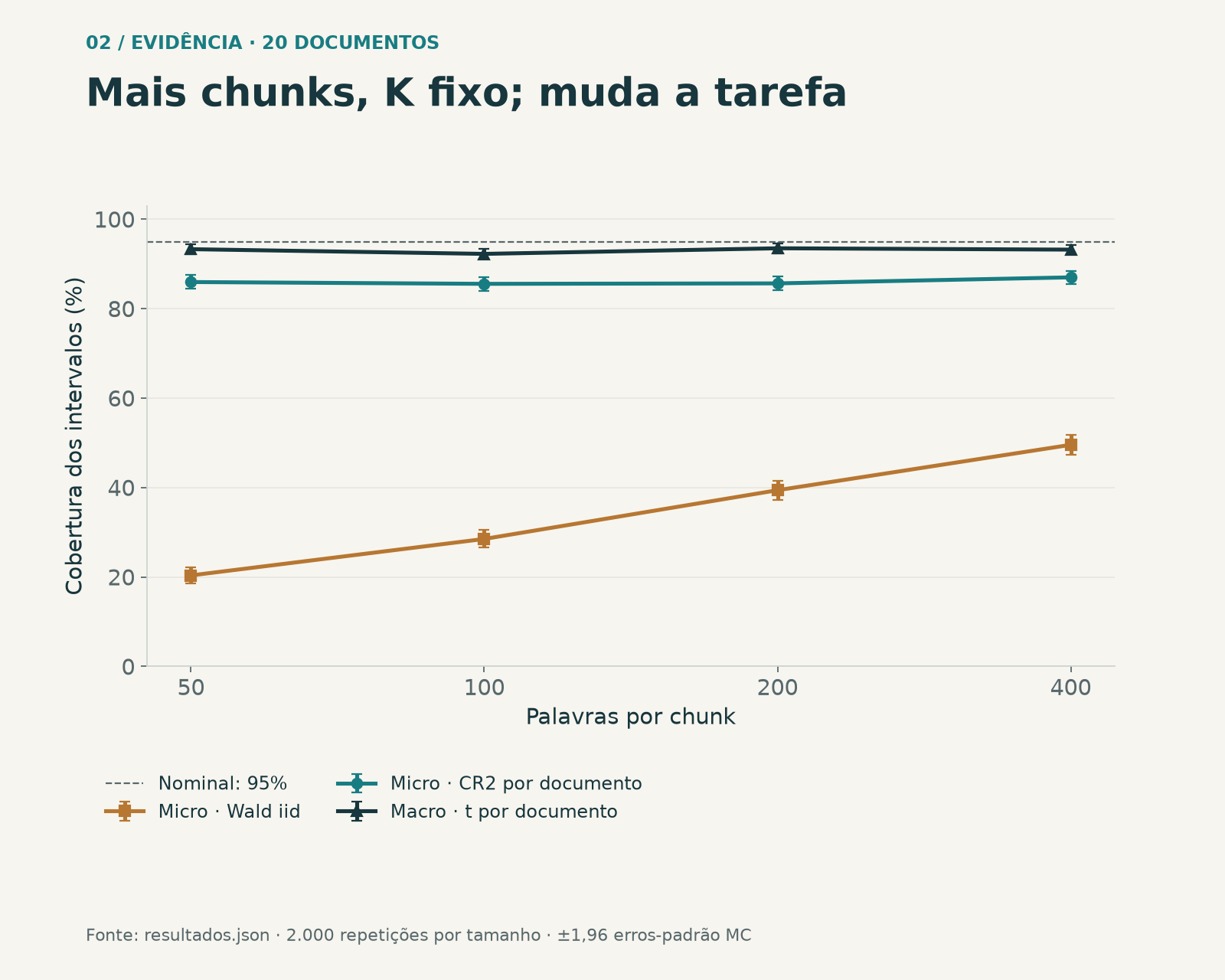 Cobertura ao variar o tamanho do chunk e manter 20 documentos; 2.000 repetições por tamanho. Barras: ±1,96 erros-padrão Monte Carlo. O nominal é 95%; não é exatidão de respostas.