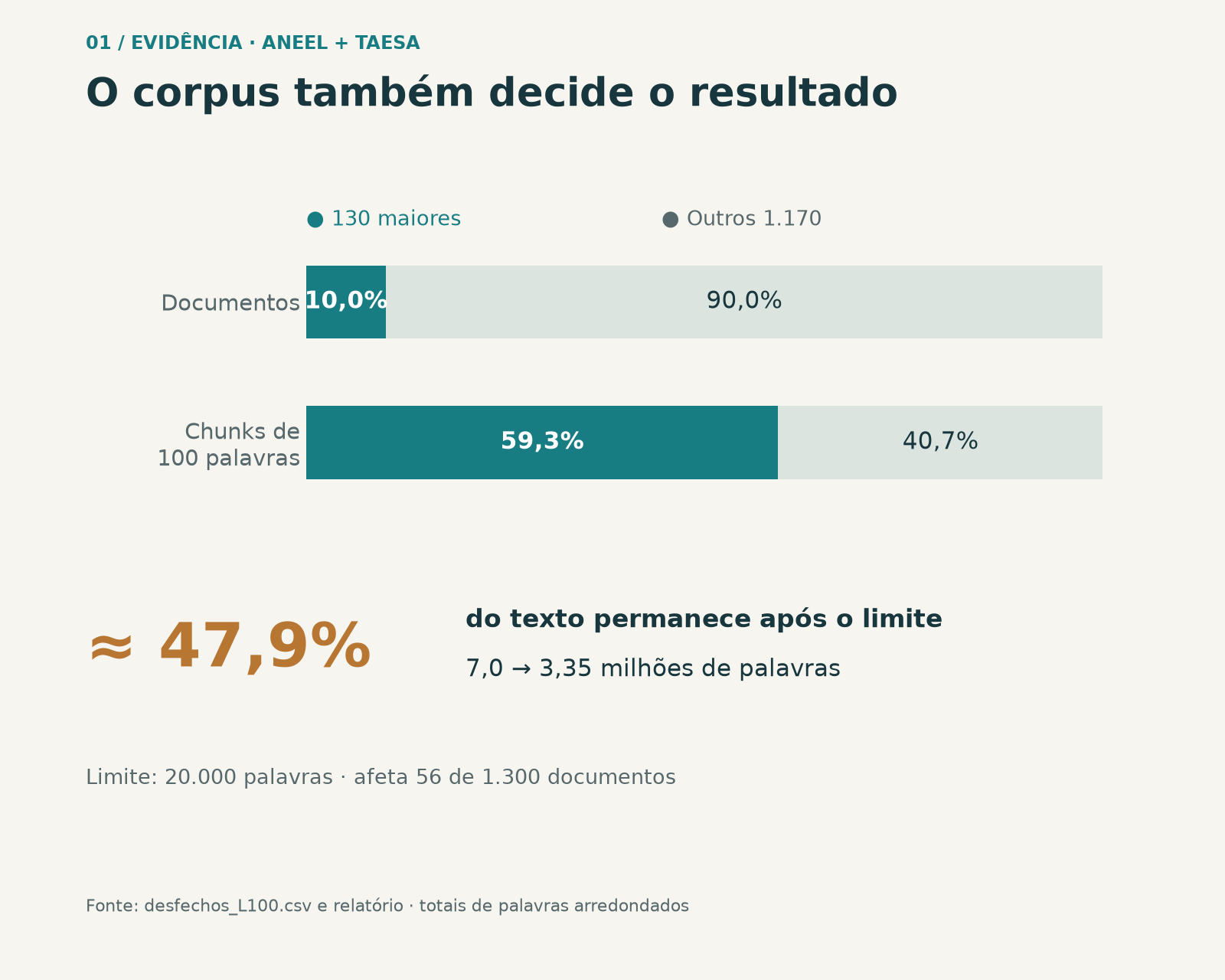Os 130 maiores documentos concentram 19.859 dos 33.503 trechos (59,28%). O teto preserva aproximadamente 47,9% do volume de palavras informado. São dois denominadores distintos: documentos e palavras.