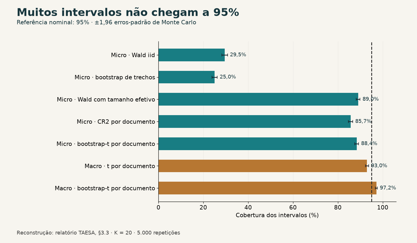 Gráfico reconstruído, seção 3.3: cobertura de intervalos nominais de 95%, com 20 documentos e 5.000 repetições. Barras de erro: ±1,96 erros-padrão de Monte Carlo. Não representam qualidade de RAG. Valores na tabela seguinte.