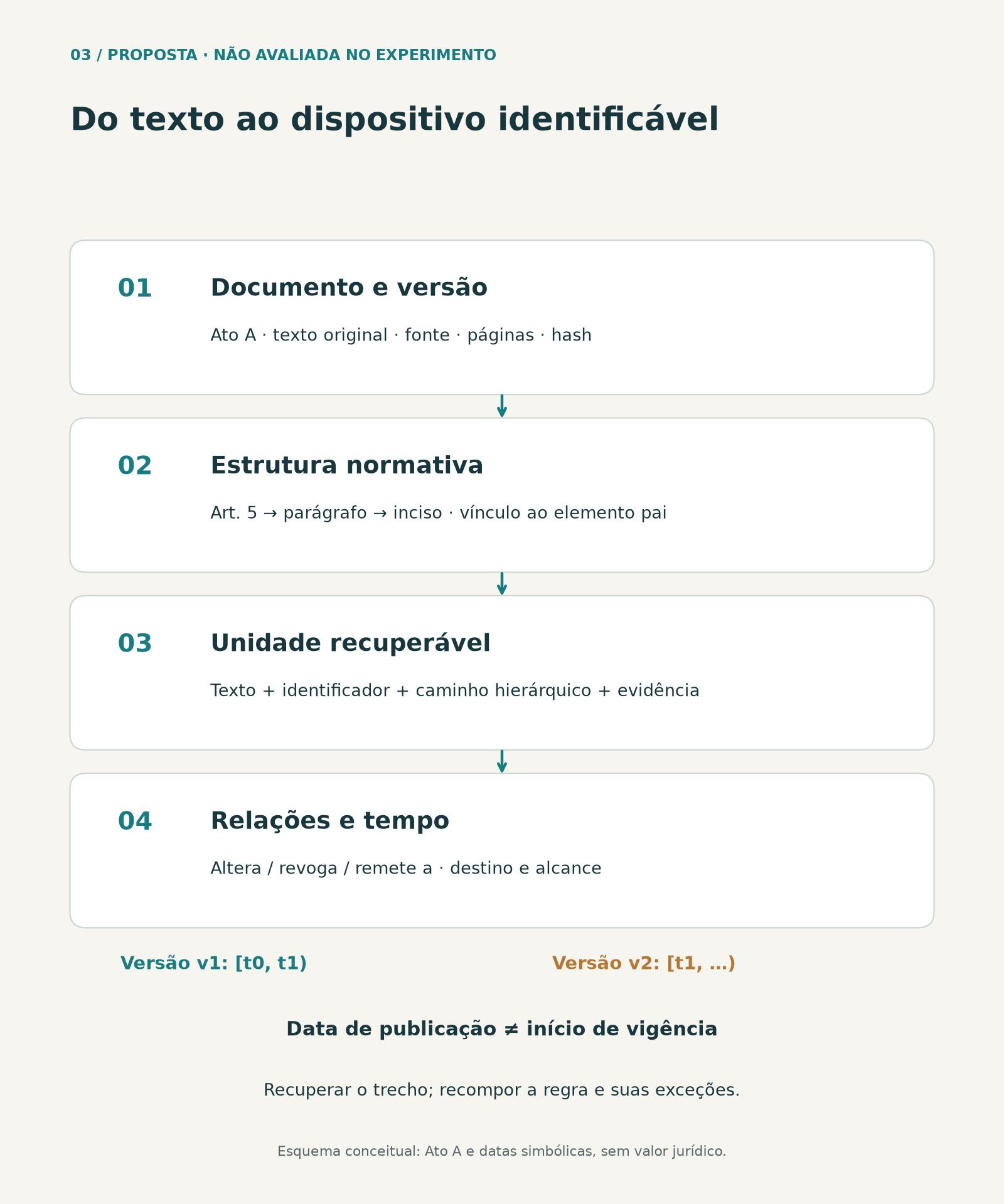 Esquema conceitual proposto: recuperar uma unidade identificada e reconstruir seu contexto normativo. As datas t0 e t1 são simbólicas; os intervalos não representam uma norma real.
