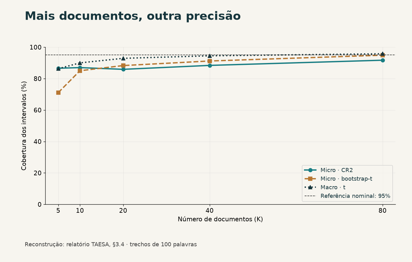 Gráfico reconstruído, seção 3.4: mais documentos aproximam alguns métodos de 95%. Os pontos são resultados, não uma garantia nem uma curva preditiva. Esta sensibilidade usa 2.000 repetições e difere ligeiramente da seção 3.3.