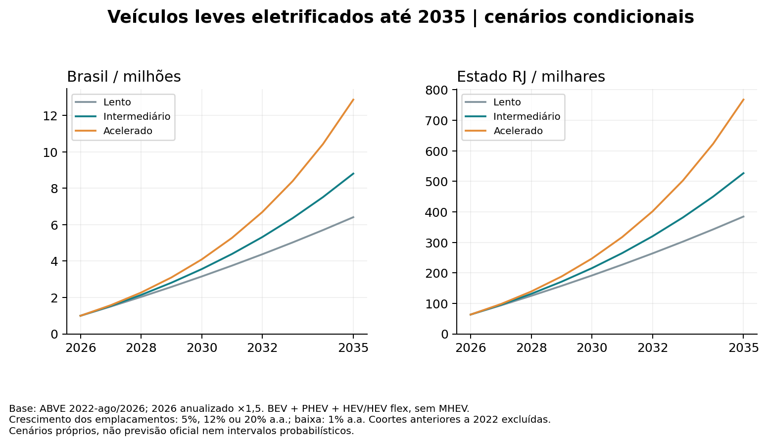 Visualização da Projeção 2035 sobre mobilidade elétrica e impacto da recarga na rede